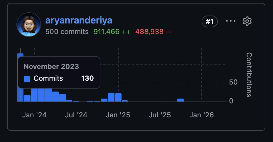 GitHub contribution graph showing a year of dense activity on the portfolio.