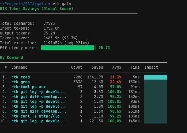 rtk token savings analytics output in the terminal.